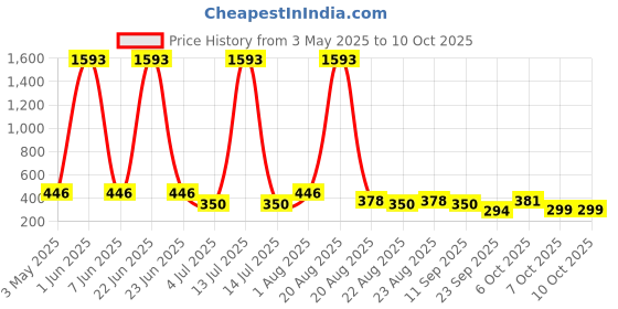 myntra.com NOY Set Of 11 Makeup Combo noy Price History Graph from 3 May 2025 to 10 Oct 2025