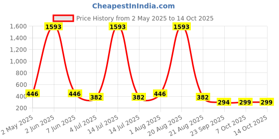 myntra.com NOY Set Of 11 Makeup Combo noy Price History Graph from 2 May 2025 to 14 Oct 2025