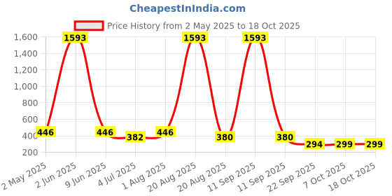 myntra.com NOY Set Of 11 Makeup Combo noy Price History Graph from 2 May 2025 to 17 Oct 2025