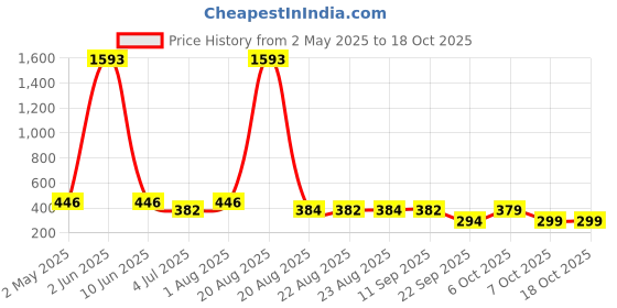 myntra.com NOY Set Of 11 Makeup Combo noy Price History Graph from 2 May 2025 to 17 Oct 2025