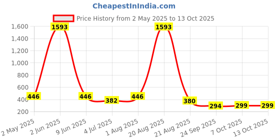 myntra.com NOY Set Of 11 Makeup Combo noy Price History Graph from 2 May 2025 to 12 Oct 2025