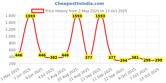 myntra.com NOY Set Of 11 Makeup Combo noy Price History Graph from 2 May 2025 to 13 Oct 2025
