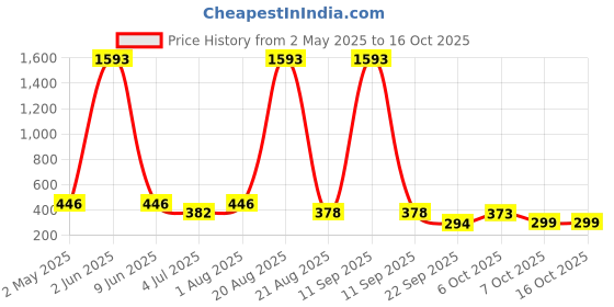 myntra.com NOY Set Of 11 Makeup Combo noy Price History Graph from 2 May 2025 to 16 Oct 2025