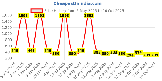 myntra.com NOY Set Of 11 Makeup Combo noy Price History Graph from 3 May 2025 to 16 Oct 2025