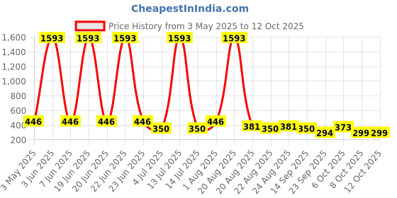 myntra.com NOY Set Of 11 Makeup Combo noy Price History Graph from 3 May 2025 to 12 Oct 2025