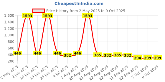 myntra.com NOY Set Of 11 Makeup Combo noy Price History Graph from 2 May 2025 to 8 Oct 2025