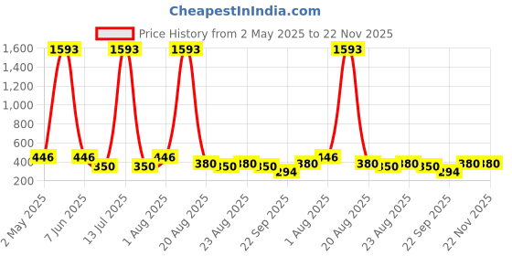 myntra.com NOY Set Of 11 Makeup Combo noy Price History Graph from 2 May 2025 to 22 Nov 2025