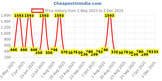 myntra.com NOY Set Of 11 Makeup Combo noy Price History Graph from 2 May 2025 to 1 Dec 2025