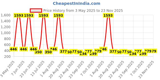 myntra.com NOY Set Of 11 Makeup Combo noy Price History Graph from 3 May 2025 to 22 Nov 2025