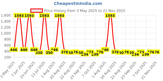 myntra.com NOY Set Of 11 Makeup Combo noy Price History Graph from 3 May 2025 to 21 Nov 2025