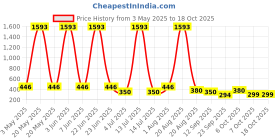 myntra.com NOY Set Of 11 Makeup Combo noy Price History Graph from 3 May 2025 to 18 Oct 2025