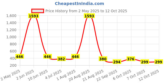 myntra.com NOY Set Of 11 Makeup Combo noy Price History Graph from 2 May 2025 to 10 Oct 2025