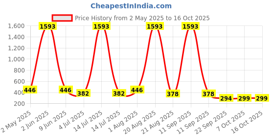 myntra.com NOY Set Of 11 Makeup Combo noy Price History Graph from 2 May 2025 to 16 Oct 2025