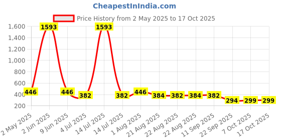 myntra.com NOY Set Of 11 Makeup Combo noy Price History Graph from 2 May 2025 to 17 Oct 2025