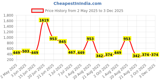 myntra.com NOY Set Of 11 Makeup Combo - Delight For Radiant Beauty - 538 noy Price History Graph from 2 May 2025 to 3 Dec 2025