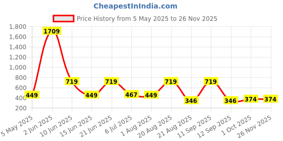 myntra.com NOY Set Of 11 Makeup Combo - Delight For Radiant Beauty - 898 noy Price History Graph from 5 May 2025 to 24 Nov 2025
