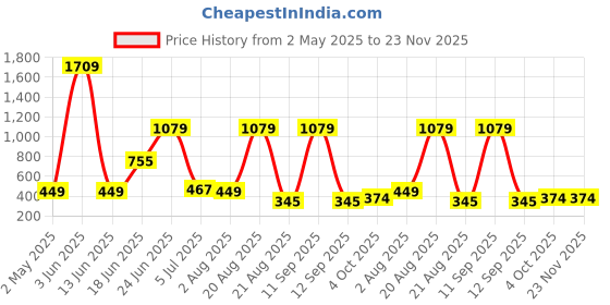 myntra.com NOY Set Of 11 Makeup Combo - Double The Beauty Joy For Any Occasion - 1039 noy Price History Graph from 2 May 2025 to 23 Nov 2025