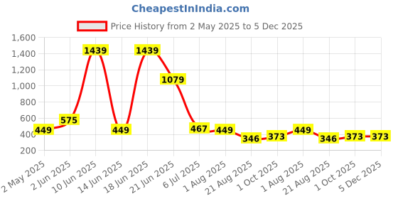 myntra.com NOY Set Of 11 Makeup Combo - Double The Beauty Joy For Any Occasion - 621 noy Price History Graph from 2 May 2025 to 5 Dec 2025
