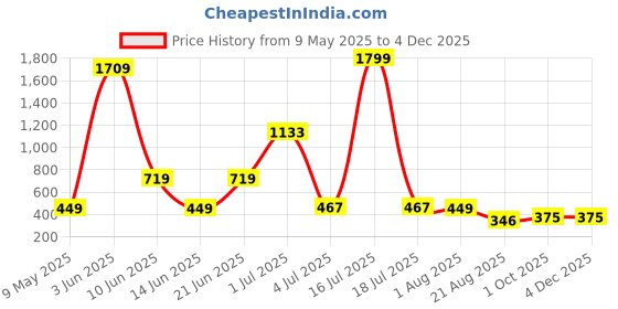 myntra.com NOY Set Of 11 Makeup Combo - Double The Beauty Joy For Any Occasion - 701 noy Price History Graph from 9 May 2025 to 2 Dec 2025