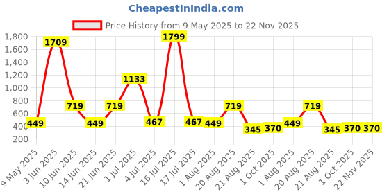 myntra.com NOY Set Of 11 Makeup Combo - Double The Beauty Joy For Any Occasion - 721 noy Price History Graph from 9 May 2025 to 22 Nov 2025