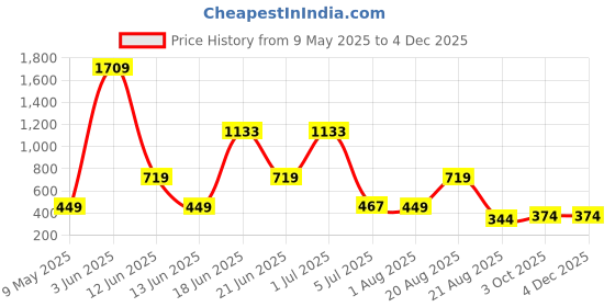 myntra.com NOY Set Of 11 Makeup Combo - Double The Beauty Joy For Any Occasion - 739 noy Price History Graph from 9 May 2025 to 2 Dec 2025