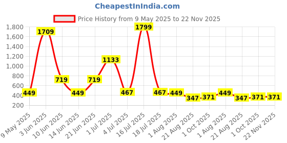 myntra.com NOY Set Of 11 Makeup Combo - Double The Beauty Joy For Any Occasion - 741 noy Price History Graph from 9 May 2025 to 21 Nov 2025