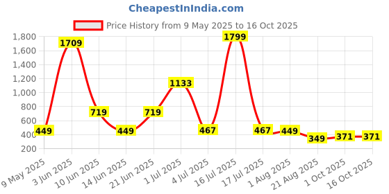 myntra.com NOY Set Of 11 Makeup Combo - Luxurious Pairing For Exquisite Glamour - 530 noy Price History Graph from 9 May 2025 to 16 Oct 2025