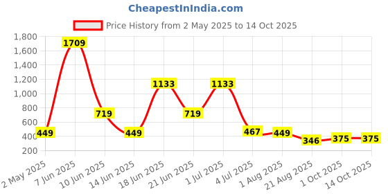 myntra.com NOY Set Of 11 Makeup Combo - Luxurious Pairing For Exquisite Glamour - 610 noy Price History Graph from 2 May 2025 to 14 Oct 2025