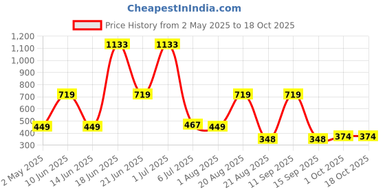 myntra.com NOY Set Of 11 Makeup Combo - Luxurious Pairing For Exquisite Glamour - 630 noy Price History Graph from 2 May 2025 to 18 Oct 2025