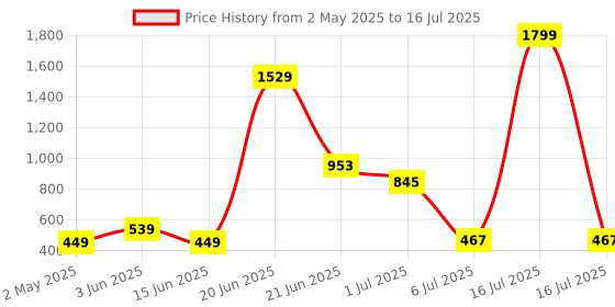 myntra.com NOY Set Of 11 Makeup Combo - Luxurious Pairing For Exquisite Glamour - 890 noy Price History Graph from 2 May 2025 to 16 Jul 2025