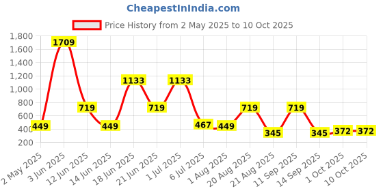 myntra.com NOY Set Of 11 Makeup Combo - Professional Blend - 687 noy Price History Graph from 2 May 2025 to 9 Oct 2025