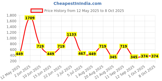 myntra.com NOY Set Of 11 Makeup Combo - Professional Blend - 898 noy Price History Graph from 12 May 2025 to 8 Oct 2025