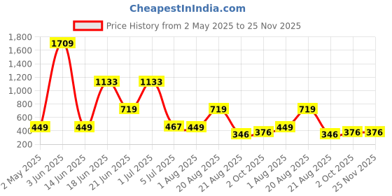 myntra.com NOY Set Of 11 Makeup Combo - Professional Glamour - 828 noy Price History Graph from 2 May 2025 to 24 Nov 2025