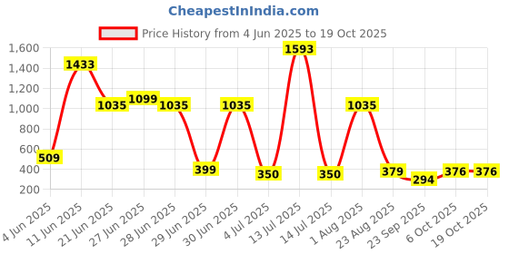 myntra.com NOY Set Of 11 Makeup Kit noy Price History Graph from 4 Jun 2025 to 18 Oct 2025