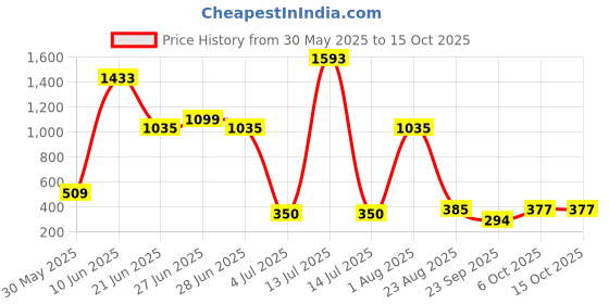 myntra.com NOY Set Of 11 Makeup Kit noy Price History Graph from 30 May 2025 to 14 Oct 2025