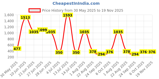 myntra.com NOY Set Of 11 Makeup Kit noy Price History Graph from 30 May 2025 to 18 Nov 2025