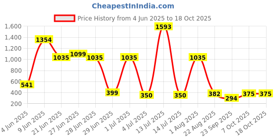 myntra.com NOY Set Of 11 Makeup Kit noy Price History Graph from 4 Jun 2025 to 17 Oct 2025