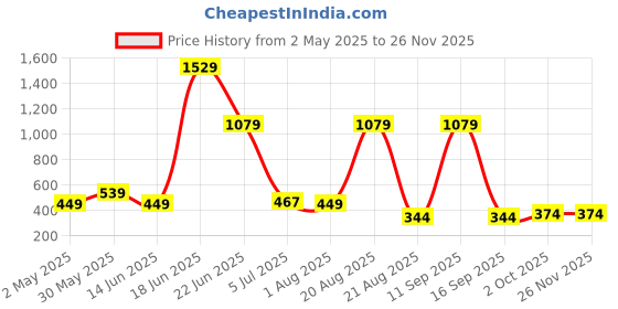 myntra.com NOY Set of 11 Makeup Kit Combo - 1028 noy Price History Graph from 2 May 2025 to 25 Nov 2025
