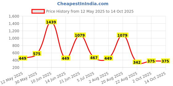 myntra.com NOY Set of 11 Makeup Kit Combo - 511 noy Price History Graph from 12 May 2025 to 13 Oct 2025