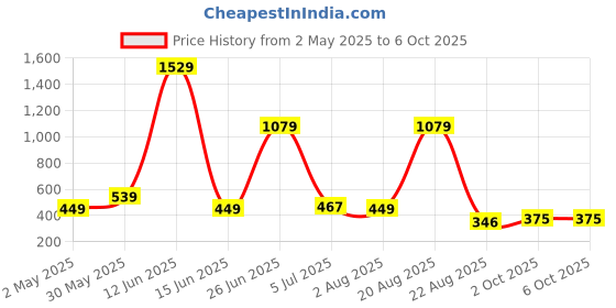 myntra.com NOY Set of 11 Makeup Kit Combo - 886 noy Price History Graph from 2 May 2025 to 5 Oct 2025