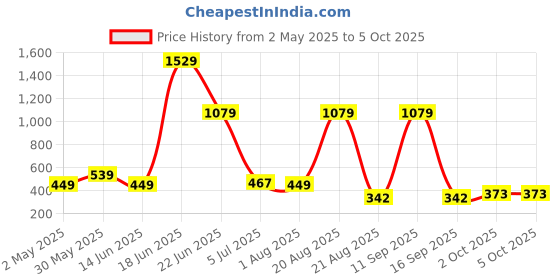 myntra.com NOY Set of 11 Makeup Kit Combo - 899 noy Price History Graph from 2 May 2025 to 5 Oct 2025