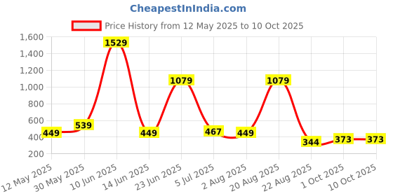 myntra.com NOY Set of 11 Makeup Kit Combo - 903 noy Price History Graph from 12 May 2025 to 9 Oct 2025
