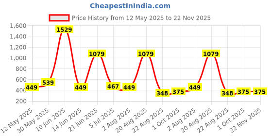 myntra.com NOY Set of 11 Makeup Kit Combo - 911 noy Price History Graph from 12 May 2025 to 22 Nov 2025