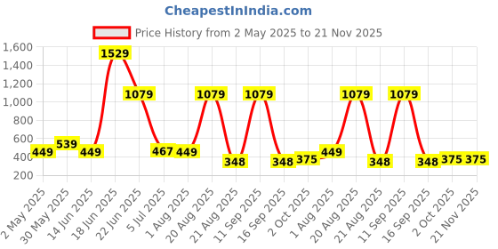 myntra.com NOY Set of 11 Makeup Kit Combo - 938 noy Price History Graph from 2 May 2025 to 20 Nov 2025