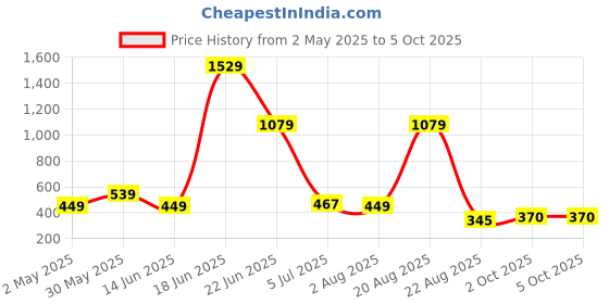 myntra.com NOY Set of 11 Makeup Kit Combo - 951 noy Price History Graph from 2 May 2025 to 5 Oct 2025