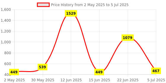 myntra.com NOY Set of 11 Makeup Kit Combo - 961 noy Price History Graph from 2 May 2025 to 5 Jul 2025