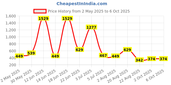 myntra.com NOY Set of 11 Makeup Kit Combo - 971 noy Price History Graph from 2 May 2025 to 5 Oct 2025