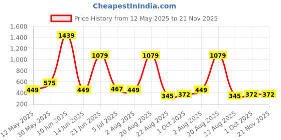 myntra.com NOY Set of 11 Makeup Kit Combo - 981 noy Price History Graph from 12 May 2025 to 20 Nov 2025