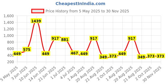 myntra.com NOY Set Of 11 Marvel Makeup Combo - Flawless Fusion For Stunning Beauty - 851 noy Price History Graph from 5 May 2025 to 30 Nov 2025