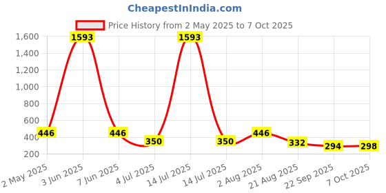 myntra.com NOY Set Of 11 Mascara, Foundation, Lipstick, Eyeshadow & Compact Combo noy Price History Graph from 2 May 2025 to 6 Oct 2025